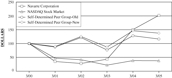 (PERFORMANCE GRAPH)